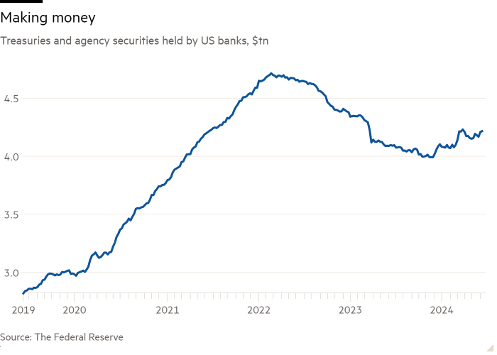 Line chart of Treasuries and agency securities held by US banks, $tn showing Making money