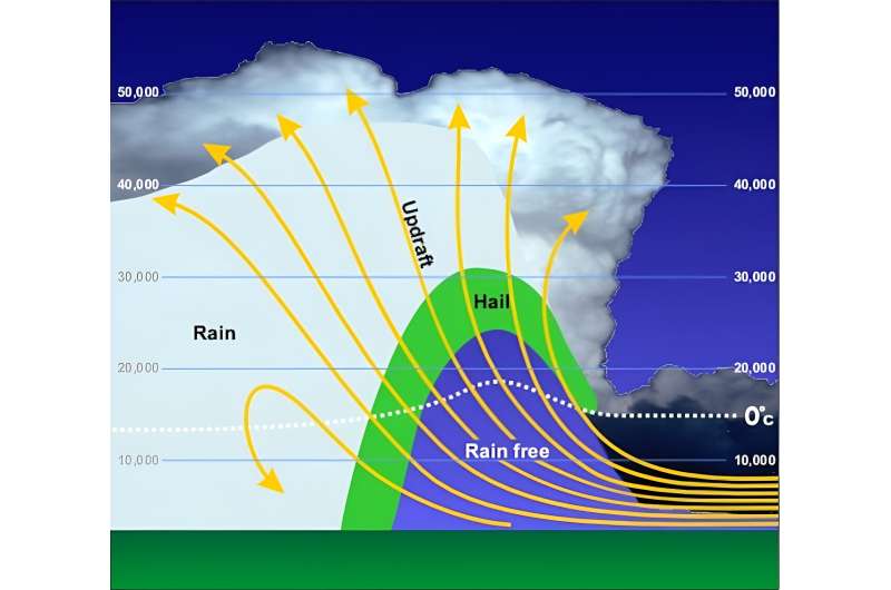 Hail the size of golf balls and even grapefruit? The science of how tiny ice crystals grow dangerously large