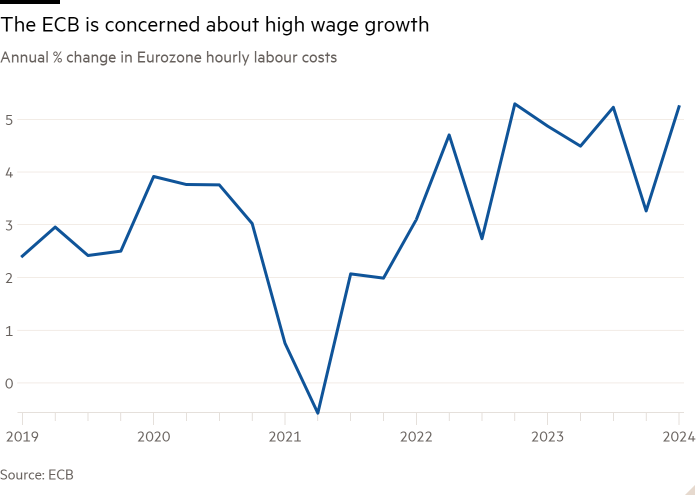 Line chart of Annual % change in Eurozone hourly labour costs  showing The ECB is concerned about high wage growth