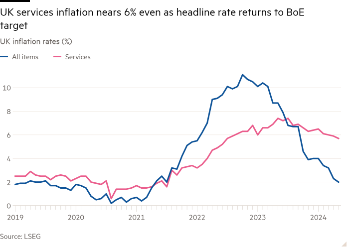 Line chart of UK inflation rates (%) showing UK services inflation nears 6% even as headline rate returns to BoE target