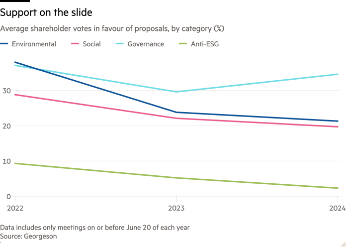 Line chart showing average support rates for ESG-related shareholder proposals in recent years