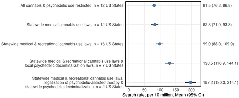 Associations Between Cannabis and Psychedelic Policies and Average Monthly Microdosing