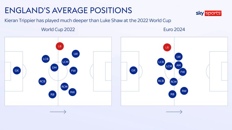 England's average positions show the difference between Luke Shaw and Kieran Trippier