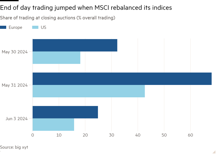 Bar chart of Share of trading at closing auctions (% overall trading) showing End of day trading jumped when MSCI rebalanced its indices