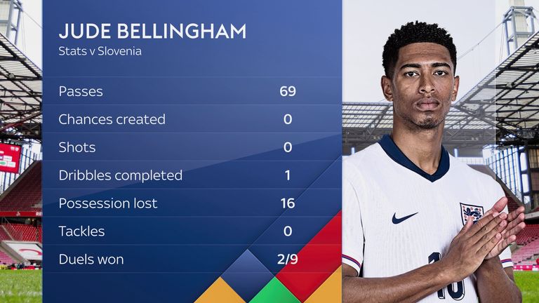 Jude Bellingham's stats vs Slovenia