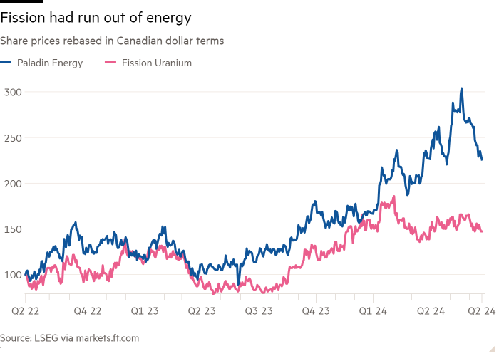 Line chart of Share prices rebased in Canadian dollar terms showing Fission had run out of energy