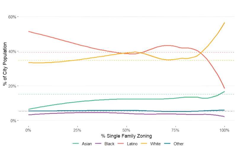 A staggering 96% of California residential land is zoned for single-family housing, study finds