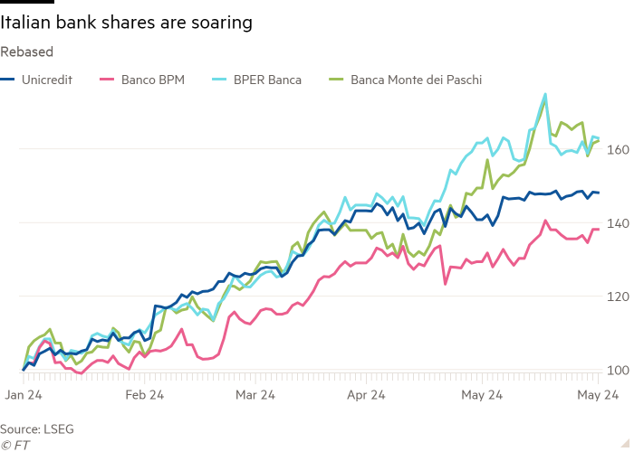 Line chart of Rebased showing Italian bank shares are soaring