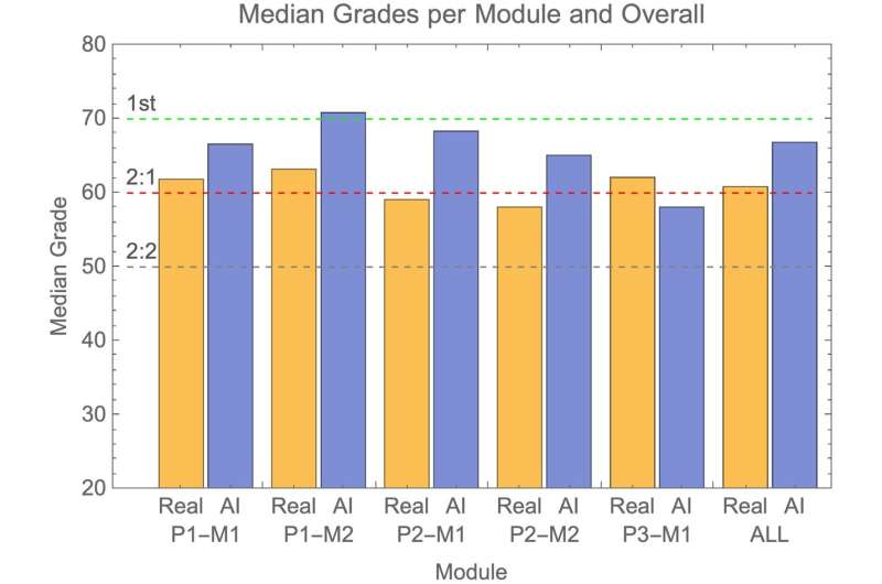 AI-generated exam submissions evade detection at reputable UK university