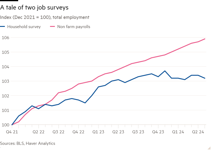 Line chart of Index (Dec 2021 = 100)  showing A tale of two job surveys