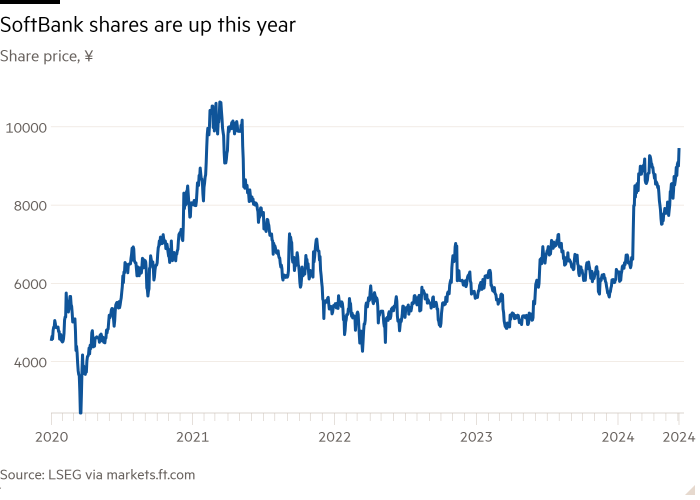 Line chart of Share price, ¥ showing Softbank shares are up this year