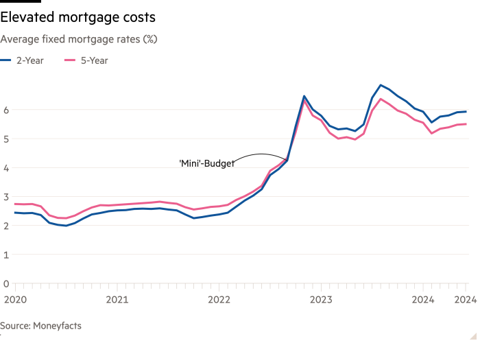 Line chart of Average fixed mortgage rates (%) showing Elevated mortgage costs