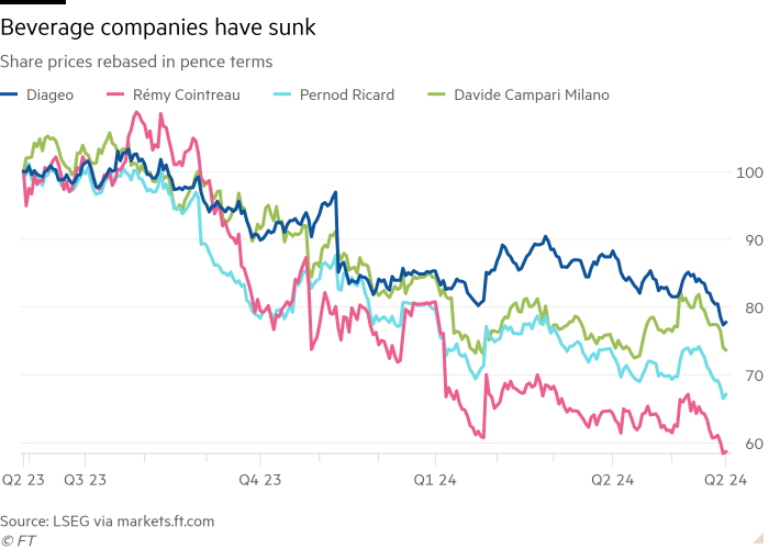 Line chart of Share prices rebased in pence terms showing Beverage companies have sunk