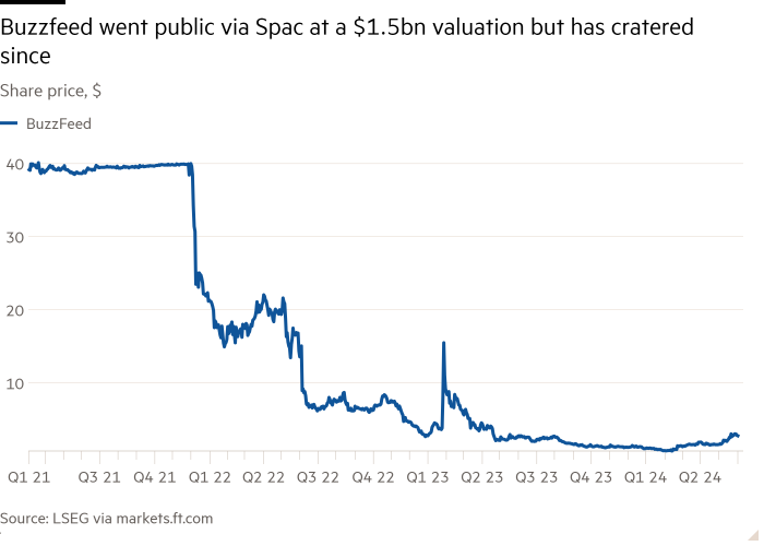 Line chart of Share price, $ showing Buzzfeed went public via Spac at a $1.5bn valuation but has cratered since