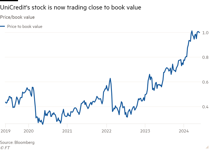 Line chart of Price/book value showing UniCredit’s stock is now trading close to book value