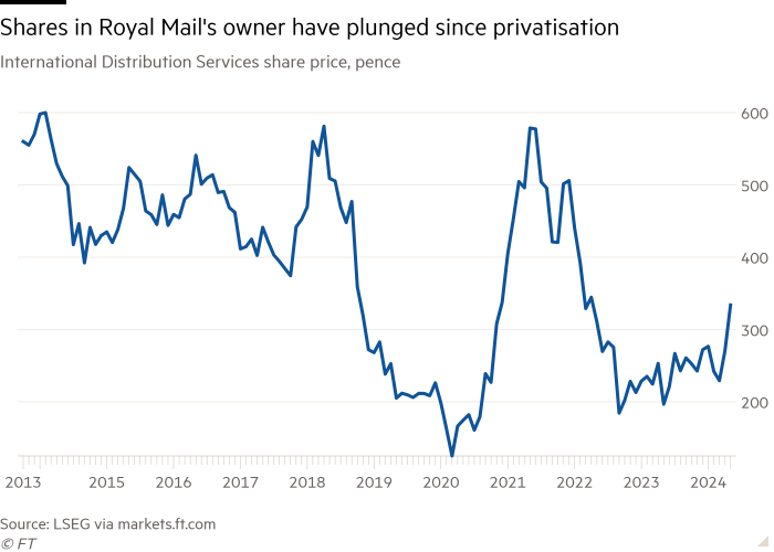 Line chart of International Distribution Services share price, pence showing Shares in Royal Mail’s owner have plunged since privatisation