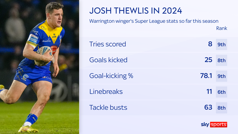 Josh Thewlis 2024 stats