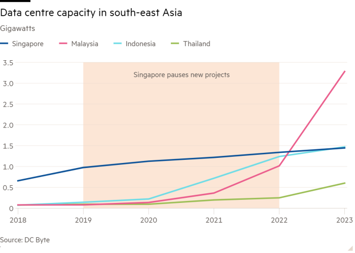 Line chart of Gigawatts showing Data centre capacity in south-east Asia