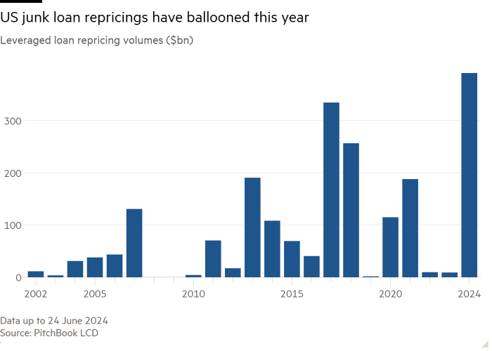 Column chart of Leveraged loan repricing volumes ($bn) showing US junk loan repricings have ballooned this year