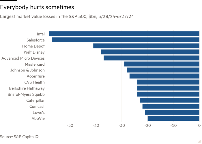 Bar chart of Largest market value losses in the S&P 500, $bn, 3/28/24-6/27/24 showing Everybody hurts sometimes