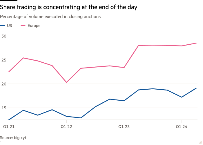 Line chart of Percentage of volume executed in closing auctions showing Share trading is concentrating at the end of the day