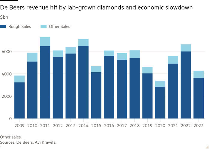 Column chart of $bn showing De Beers revenue hit by lab-grown diamonds and economic slowdown