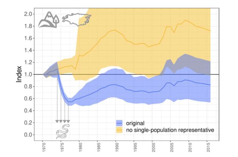 Do vertebrate populations really decline so much? Previous calculations indicating severe declines might be wrong