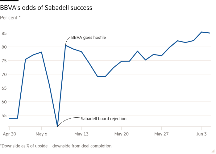 Line chart showing BBVA's odds of Sabadell success