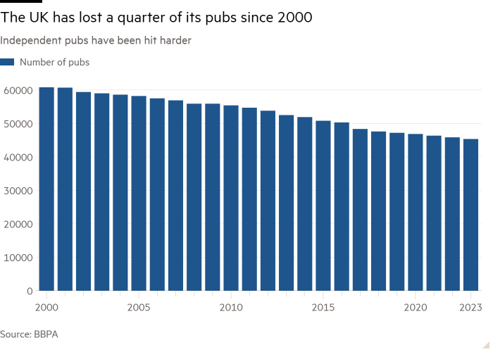 Line chart of Independent pubs have been hit harder showing The UK has lost a quarter of its pubs since 2000