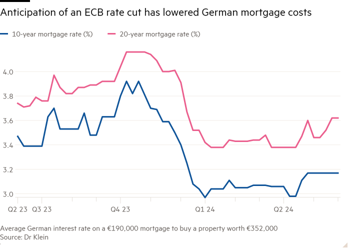 Line chart of  showing Anticipation of an ECB rate cut has lowered German mortgage costs 