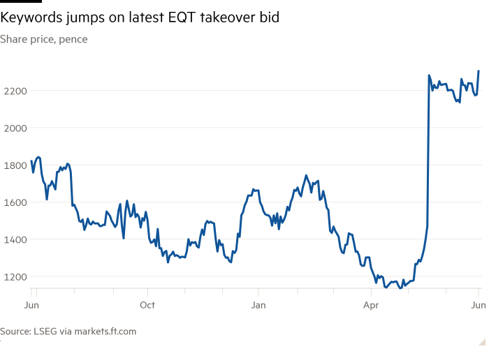 Line chart of Share price, pence showing Keywords jumps on latest EQT takeover bid