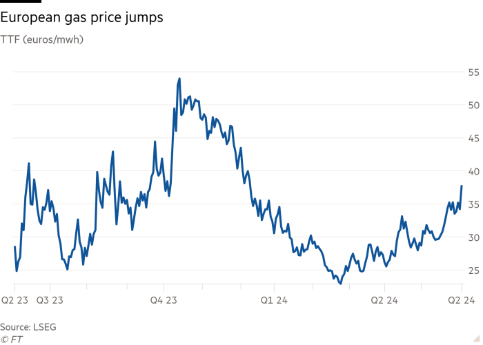 Line chart of TTF (euros/mwh) showing European gas price jumps