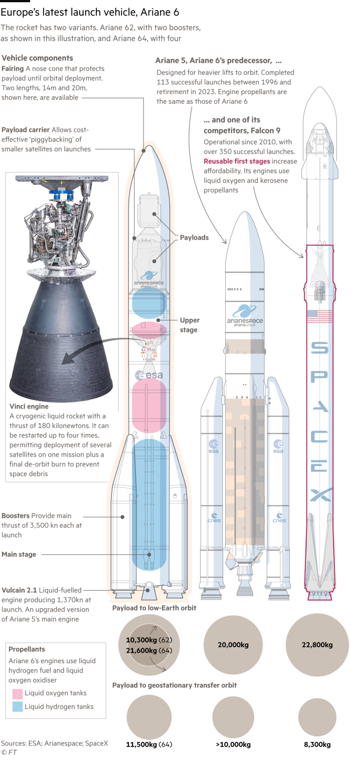 Diagrams showing some of the components of the Ariane 6 rocket and comparing it with Ariane 5 and SpaceX falcon 9 rockets