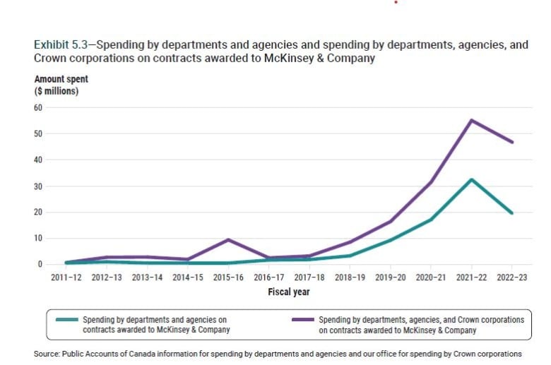 Line graph showing an increase in the value of contracts from below $5 million pre 2015/16 to about $55 million by 2021/22.