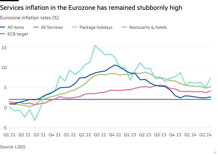 Line chart of Eurozone inflation rates (%) showing Services inflation in the Eurozone has remained stubbornly high