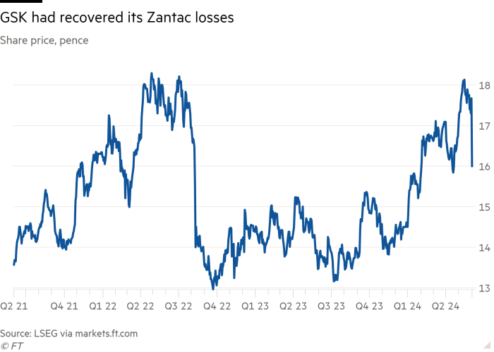 Line chart of Share price, pence showing GSK had recovered its Zantac losses