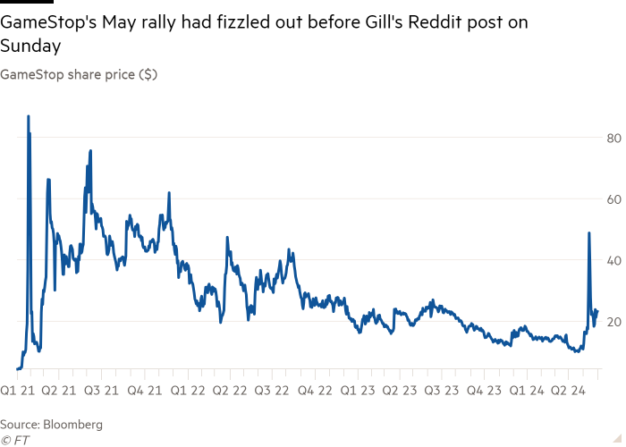 Line chart of GameStop share price ($) showing GameStop’s May rally had fizzled out before Gill’s Reddit post on Sunday