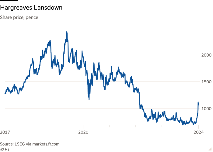 Line chart of Share price, pence showing Hargreaves Lansdown 