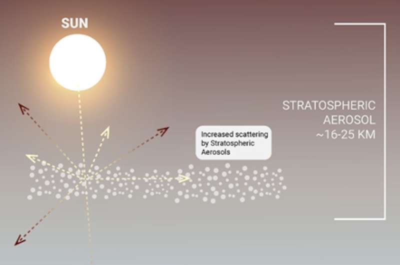 Honest dialogue is needed to help build consensus around solar radiation modification technology