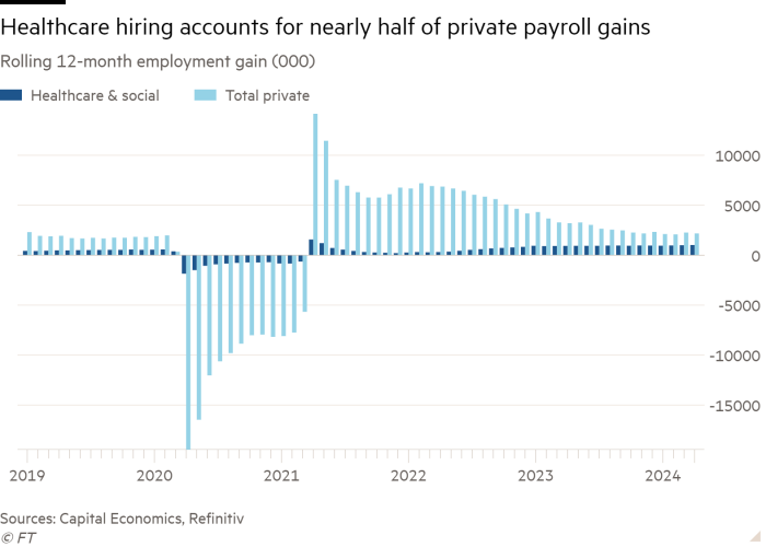 Column chart of Rolling 12-month employment gain (000) showing Healthcare hiring accounts for nearly half of private payroll gains