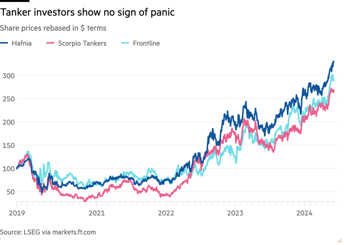 Line chart showing big share price gains for tanker operators over the past five years