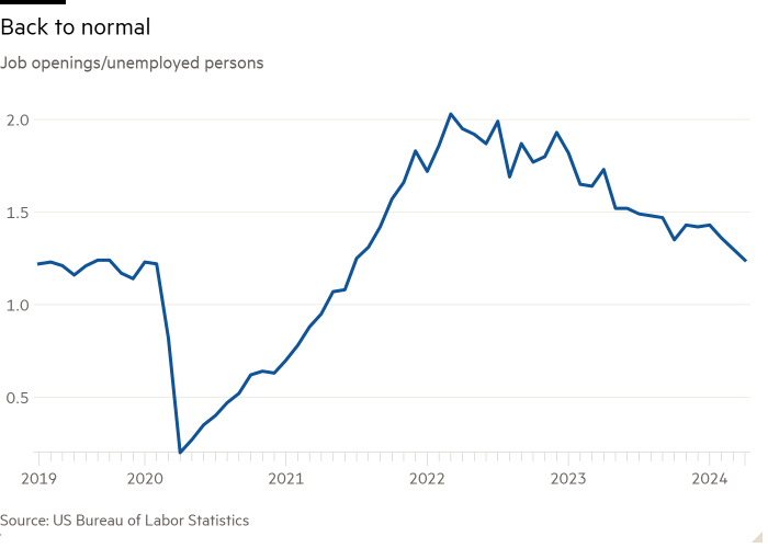 Line chart of Job openings/unemployed persons showing Back to normal