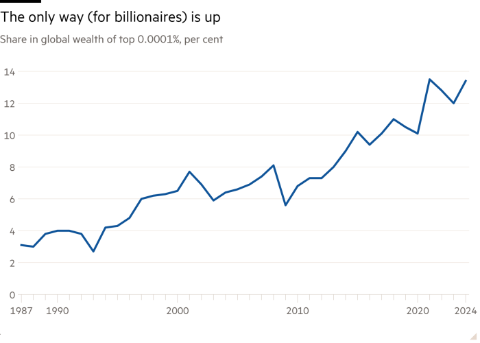 Line chart of Share in global wealth of top 0.0001%, per cent showing The only way (for billionaires) is up