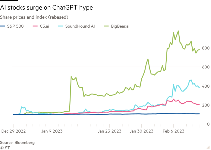 Line chart of Share prices and index (rebased) showing AI stocks surge on ChatGPT hype