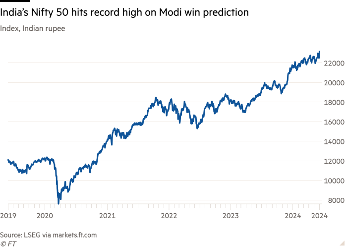 Line chart of Index, Indian rupee showing India’s Nifty 50 hits record high on Modi win prediction 