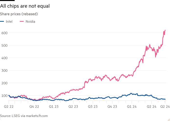 Line chart of share prices (rebased) showing Nvidia is ahead of Intel