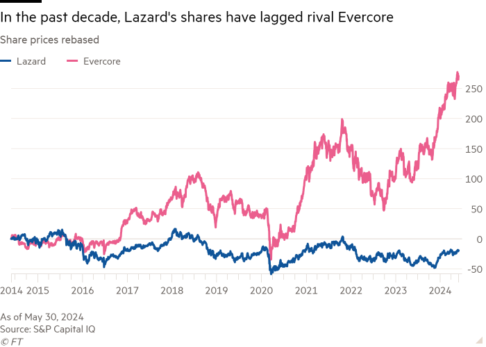 Line chart of Share prices rebased showing In the past decade, Lazard's shares have lagged rival Evercore