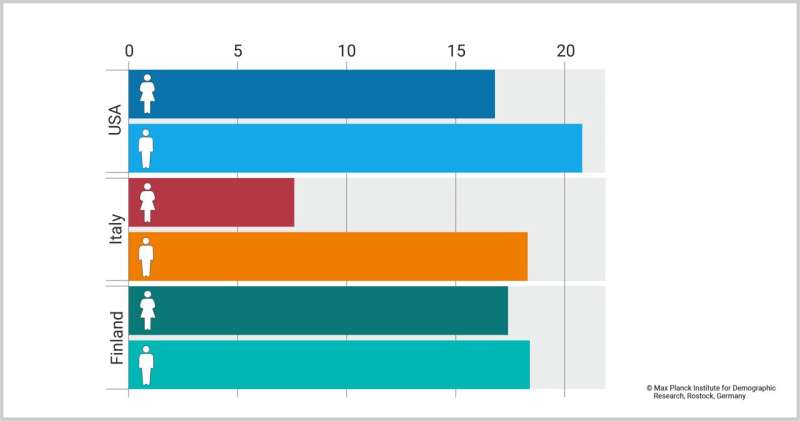 Mind the gap: Italian moms with 3+ kids work far fewer years than dads, while Finland shows equality