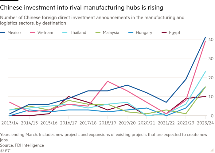 Line chart of Number of Chinese foreign direct investment announcements in the manufacturing and logistics sectors, by destination showing Chinese investment into rival manufacturing hubs is rising