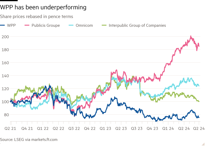 Line chart of Share prices rebased in pence terms showing WPP has been underperforming